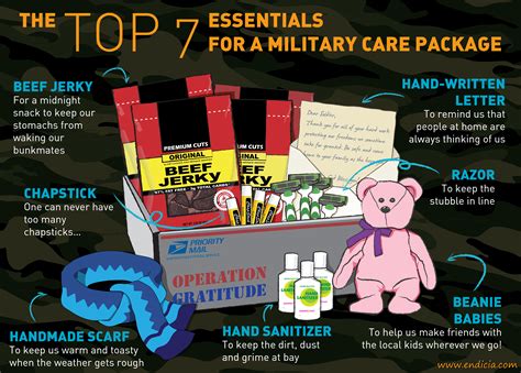 The Impact of Care Packages